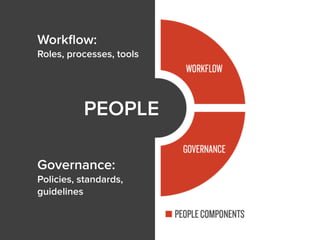 PEOPLE
Workﬂow:
Roles, processes, tools
Governance:
Policies, standards,
guidelines
 