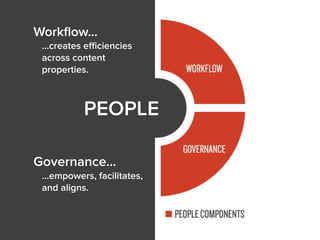 Workﬂow...
...creates eﬃciencies
across content
properties.
Governance…
...empowers, facilitates,
and aligns.
PEOPLE
 