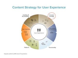 Content Strategy for User Experience
Infographic published by IBM Customer-Facing Solutions.
 