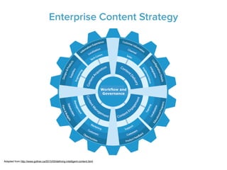 Enterprise Content Strategy
Adapted from http://www.gollner.ca/2015/03/deﬁning-intelligent-content.html
Workflow and
Governance
 