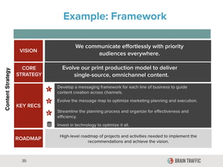 35
Example: Content Strategy Framework
CORE
STRATEGY
Evolve our print production model to deliver
single-source, omnichannel content.
We communicate eﬀortlessly with priority
audiences everywhere.
 