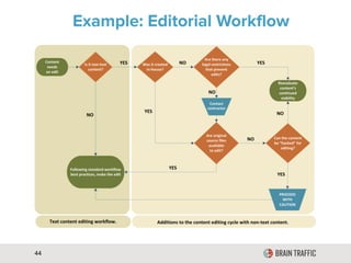 Example: Editorial Workflow
44
 