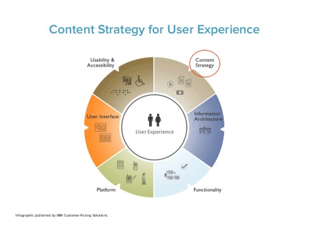 Content Strategy For User Experience