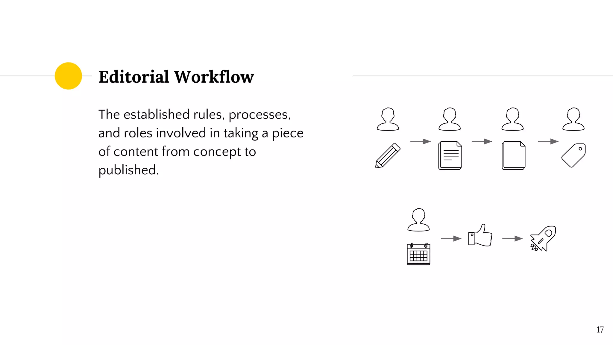 Editorial Workflow
The established rules, processes,
and roles involved in taking a piece
of content from concept to
published.
17
 