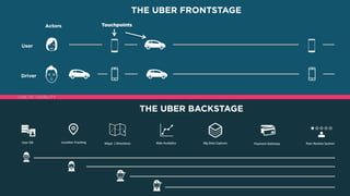 THE UBER FRONTSTAGE
THE UBER BACKSTAGE
User	DB	 Loca,on	Tracking	 Maps		/	Direc,ons	 Ride	Analy,cs	 Big	Data	Capture	 Payment	Gateway	 Peer	Review	System	
User
Driver
Touchpoints	Actors	
LINE OF VISIBILITY
 