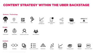 User	DB	 Loca,on	Tracking	 Analy,cs	/	
repor,ng	tools	
Payment	Gateway		
(PayPal)	
Peer	review	system	
Systems / Technology
Content	team	
People
CMS	&	DAM	 APIs	 Push	no,ﬁca,ons	
service	
Guidelines	
Content
Workﬂows	 Content	assets	 Content	requirements	 Taxonomies		 Strategies	 Analy,cs	
Stakeholders	 Customer	service	reps		 Uber	employees	
Marke,ng	
plaNorms		
Training	manuals	 Metadata	 Governance		plans	
CONTENT STRATEGY WITHIN THE UBER BACKSTAGE
 