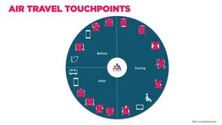 AIR TRAVEL TOUCHPOINTS
During
After
Before
x x x
x
x
x
x
xxxx
x
x
*Not comprehensive
 