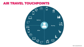 AIR TRAVEL TOUCHPOINTS
During
After
Before
*Not comprehensive
 