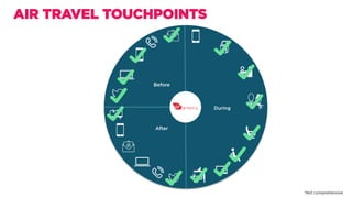 AIR TRAVEL TOUCHPOINTS
During
After
Before
*Not comprehensive
 