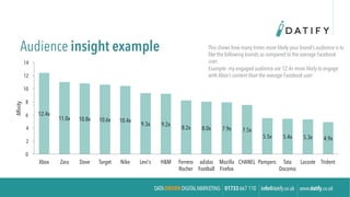Audience insight example	
 
12.4x
11.0x 10.8x 10.6x 10.4x
9.3x 9.2x
8.2x 8.0x 7.9x 7.5x
5.5x 5.4x 5.3x 4.9x
0
2
4
6
8
10
12
14
Xbox Zara Dove Target Nike Levi's H&M Ferrero
Rocher
adidas
Football
Mozilla
Firefox
CHANEL Pampers Tata
Docomo
Lacoste Trident
Afﬁnity
This shows how many times more likely your brand’s audience is to
like the following brands as compared to the average Facebook
user.
Example: my engaged audience are 12.4x more likely to engage
with Xbox’s content than the average Facebook user
 