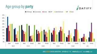 Age group by party
0%
5%
10%
15%
20%
25%
30%
35%
40%
45%
Male Female Male Female Male Female Male Female Male Female Male Female
18-24 25-34 35-44 45-54 55-64 65+
UK Average Conservatives Labour UKIP Liberal Democrat SNP Green
 