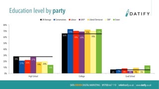 Education level by party
28%
66%
6%
21%
73%
7%
22%
70%
8%
27%
69%
4%
19%
72%
9%
20%
70%
5%
14%
73%
13%
0%
10%
20%
30%
40%
50%
60%
70%
80%
High School College Grad School
UK Average Conservatives Labour UKIP Liberal Democrat SNP Green
 