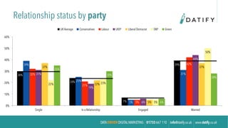 Relationship status by party
30%
24%
7%
39%39%
25%
5%
31%32%
21%
5%
42%
31%
19%
6%
44%
37%
22%
5%
37%
22% 23%
5%
50%
35%
30%
6%
28%
0%
10%
20%
30%
40%
50%
60%
Single In a Relationship Engaged Married
UK Average Conservatives Labour UKIP Liberal Democrat SNP Green
 