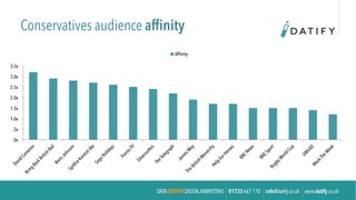 Conservatives audience afﬁnity	
 
.0x
.5x
1.0x
1.5x
2.0x
2.5x
3.0x
3.5x
Affinity
 