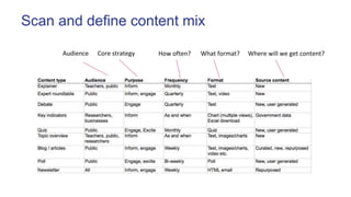Scan and define content mix
Audience How often?Core strategy Where will we get content?What format?
 