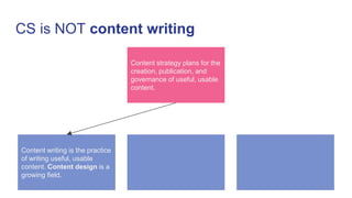 Content strategy
process
 