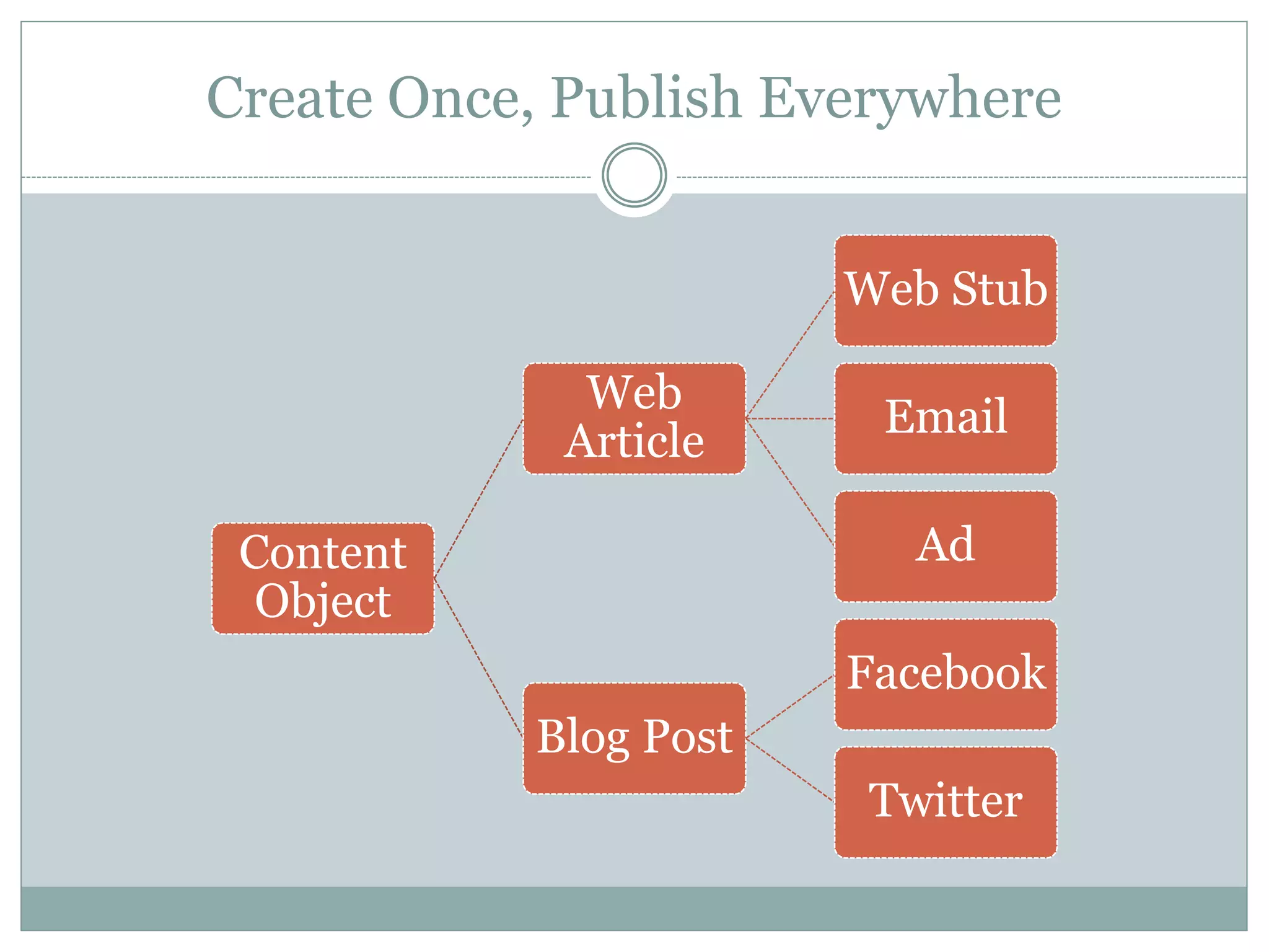 Create Once, Publish Everywhere
Content
Object
Web
Article
Web Stub
Email
Ad
Blog Post
Facebook
Twitter