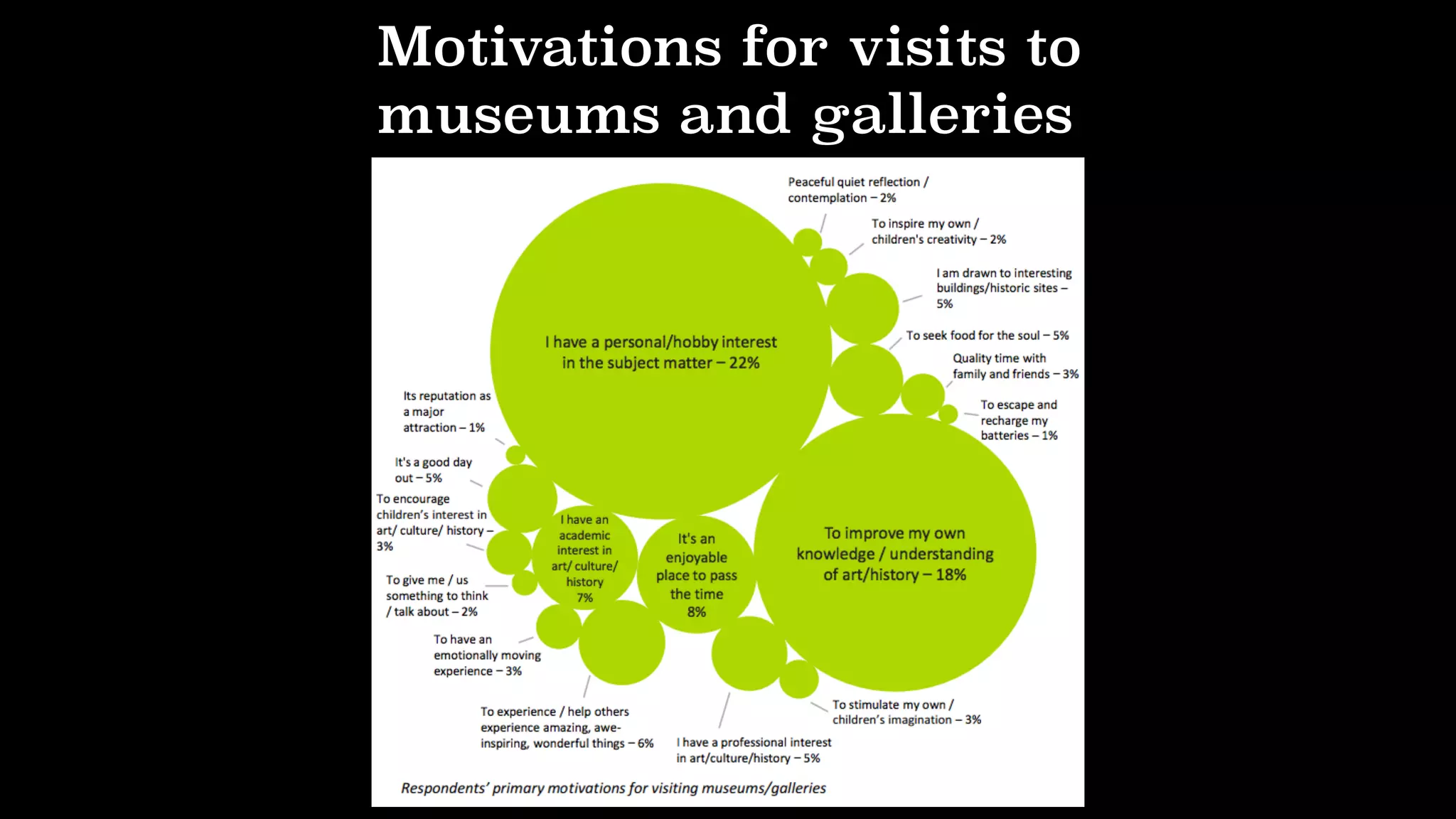 Motivations for visits to
museums and galleries
 