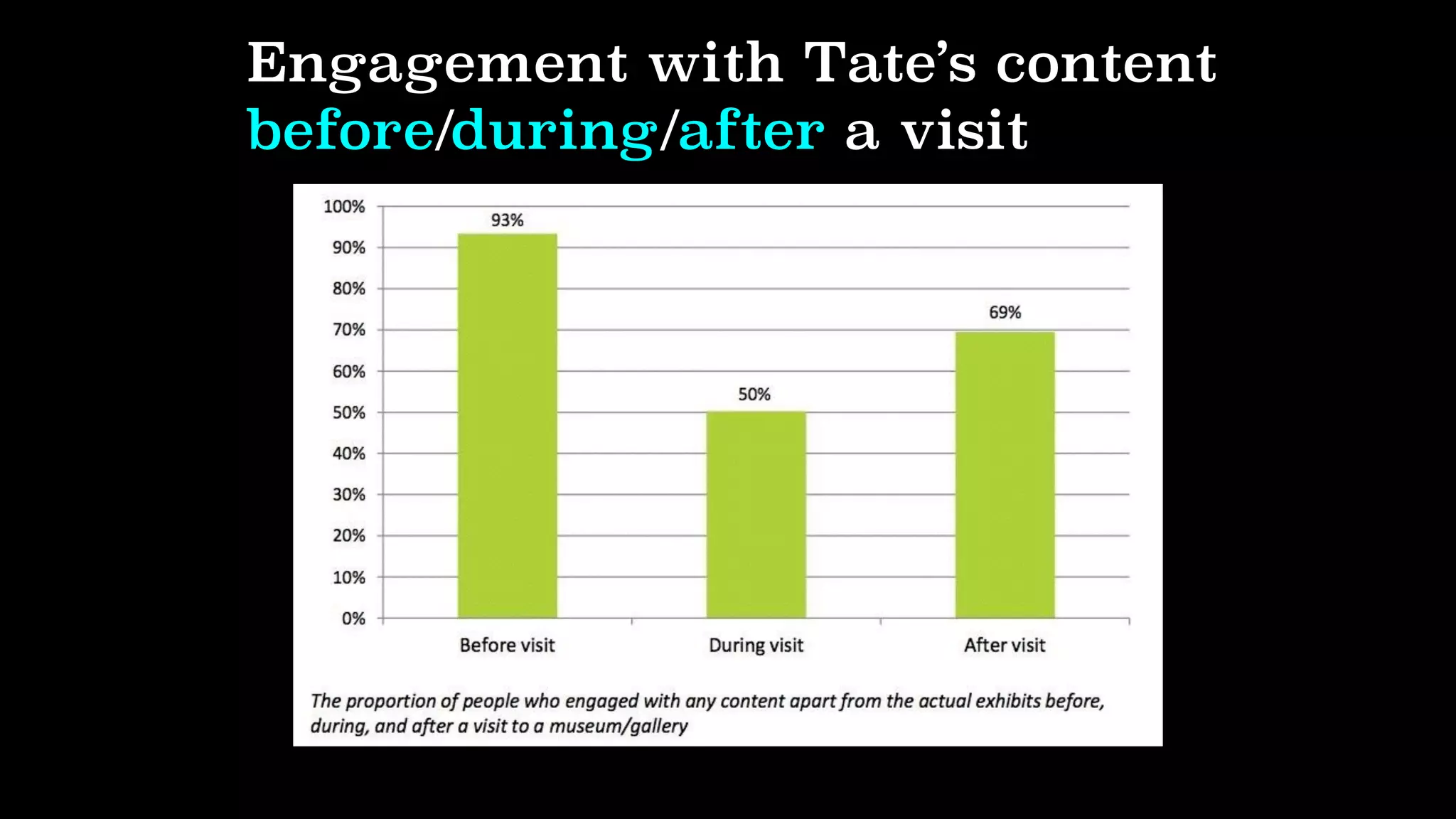 Engagement with Tate’s content
before/during/after a visit
 