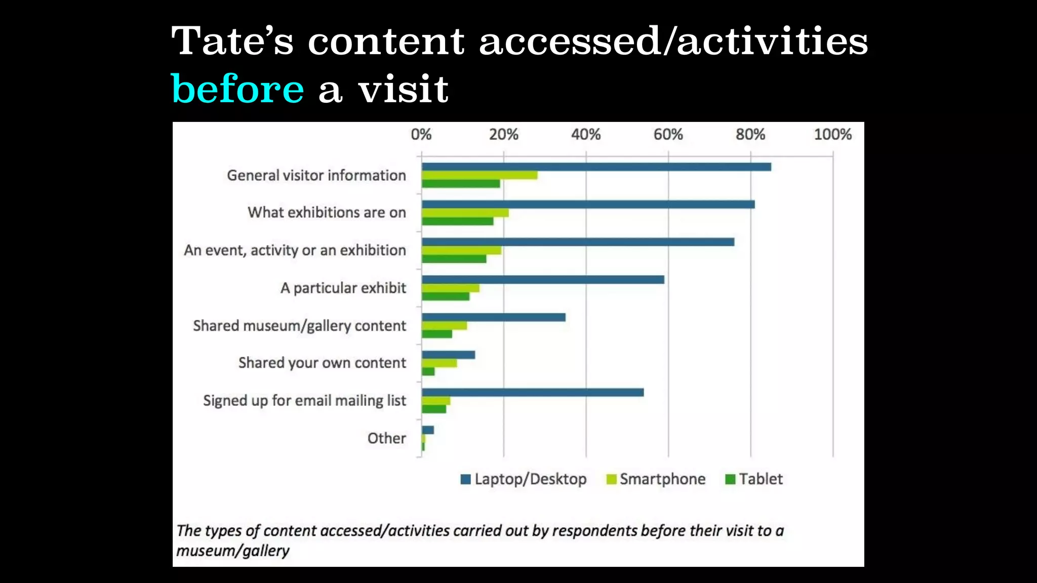 Tate’s content accessed/activities
before a visit
 