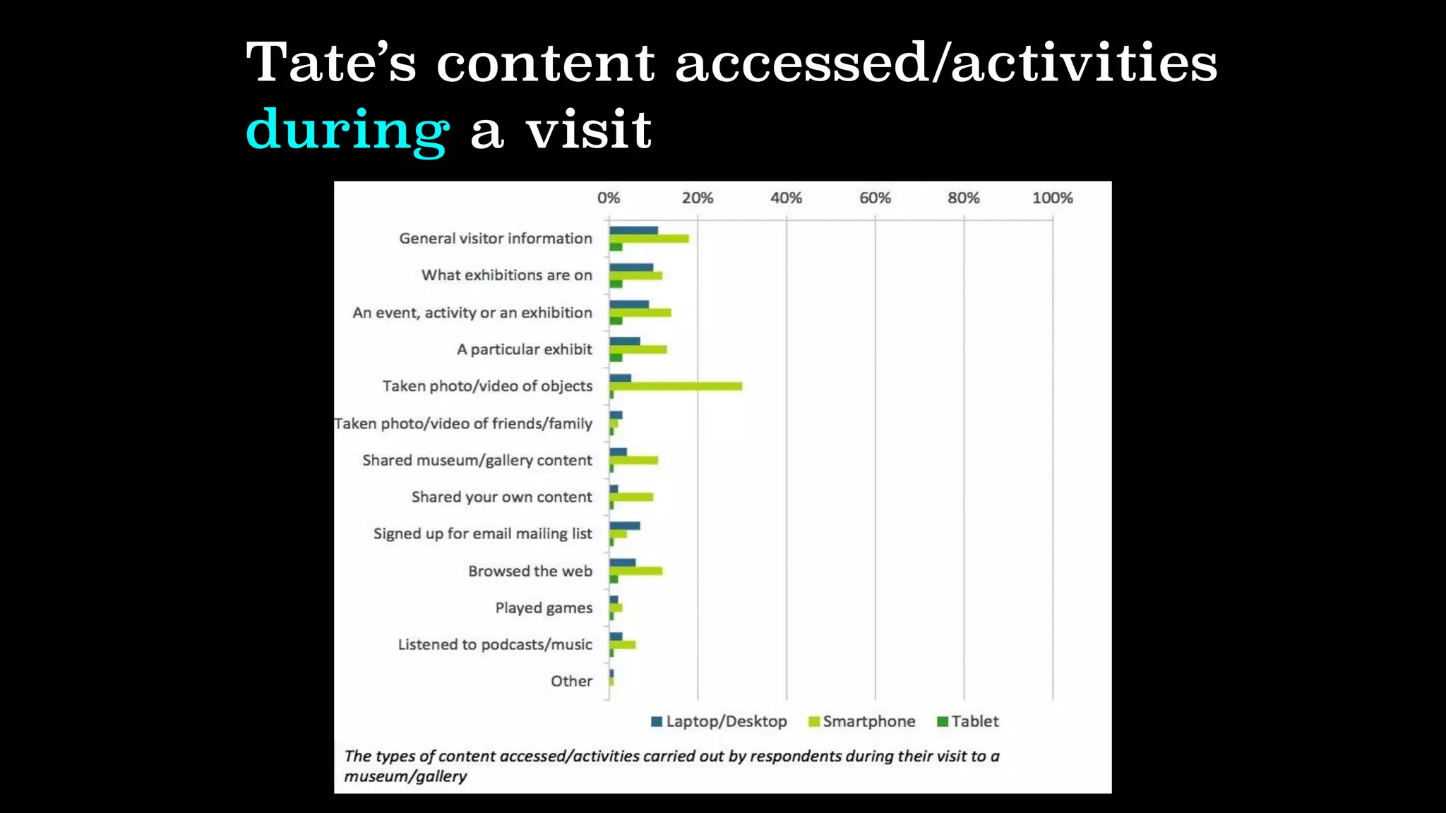 Tate’s content accessed/activities
during a visit
 