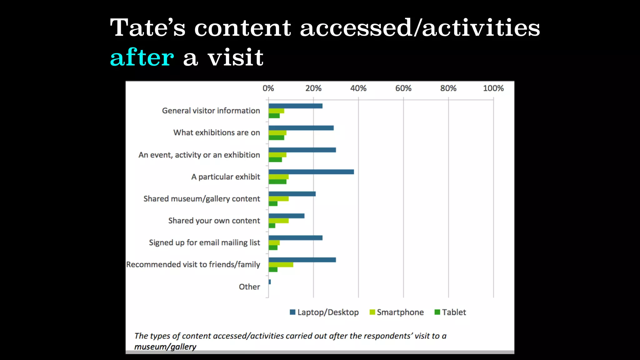 Tate’s content accessed/activities
after a visit
 
