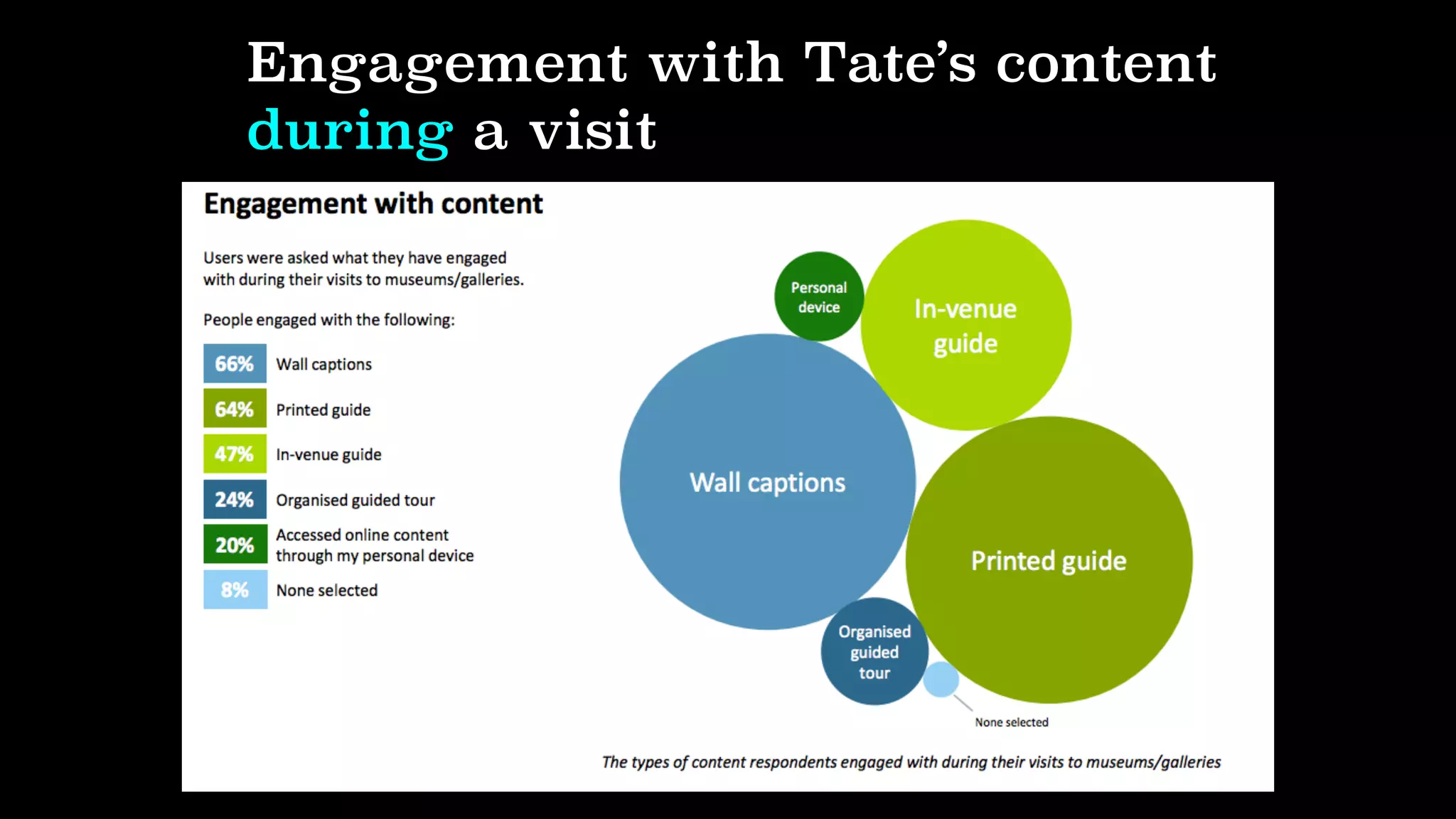 Engagement with Tate’s content
during a visit
 