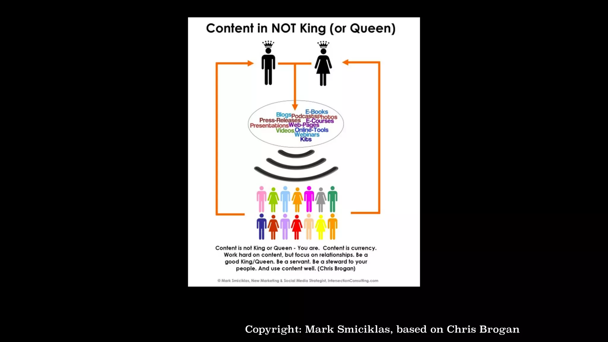 Copyright: Mark Smiciklas, based on Chris Brogan
 