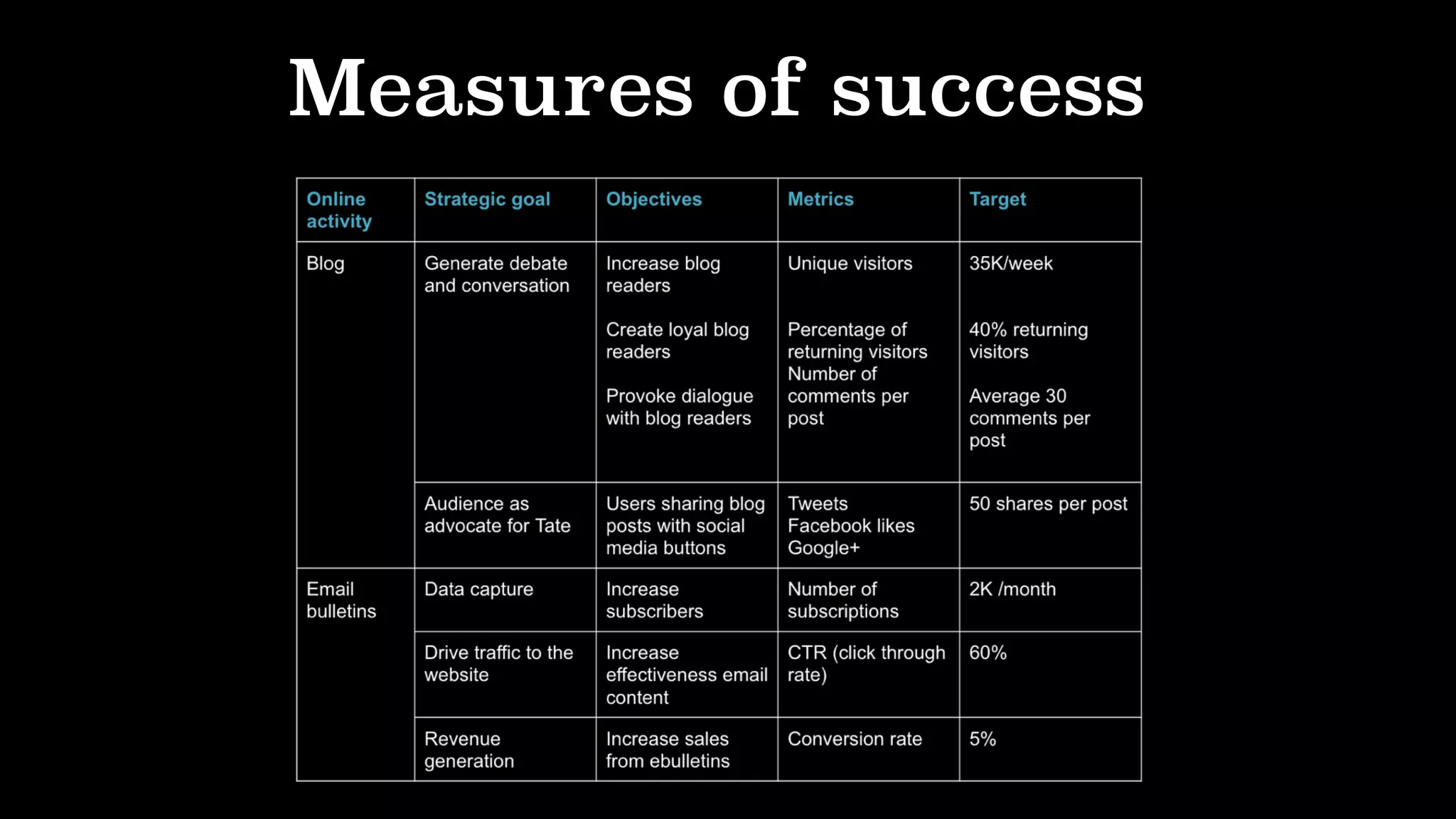 Measures of success
 