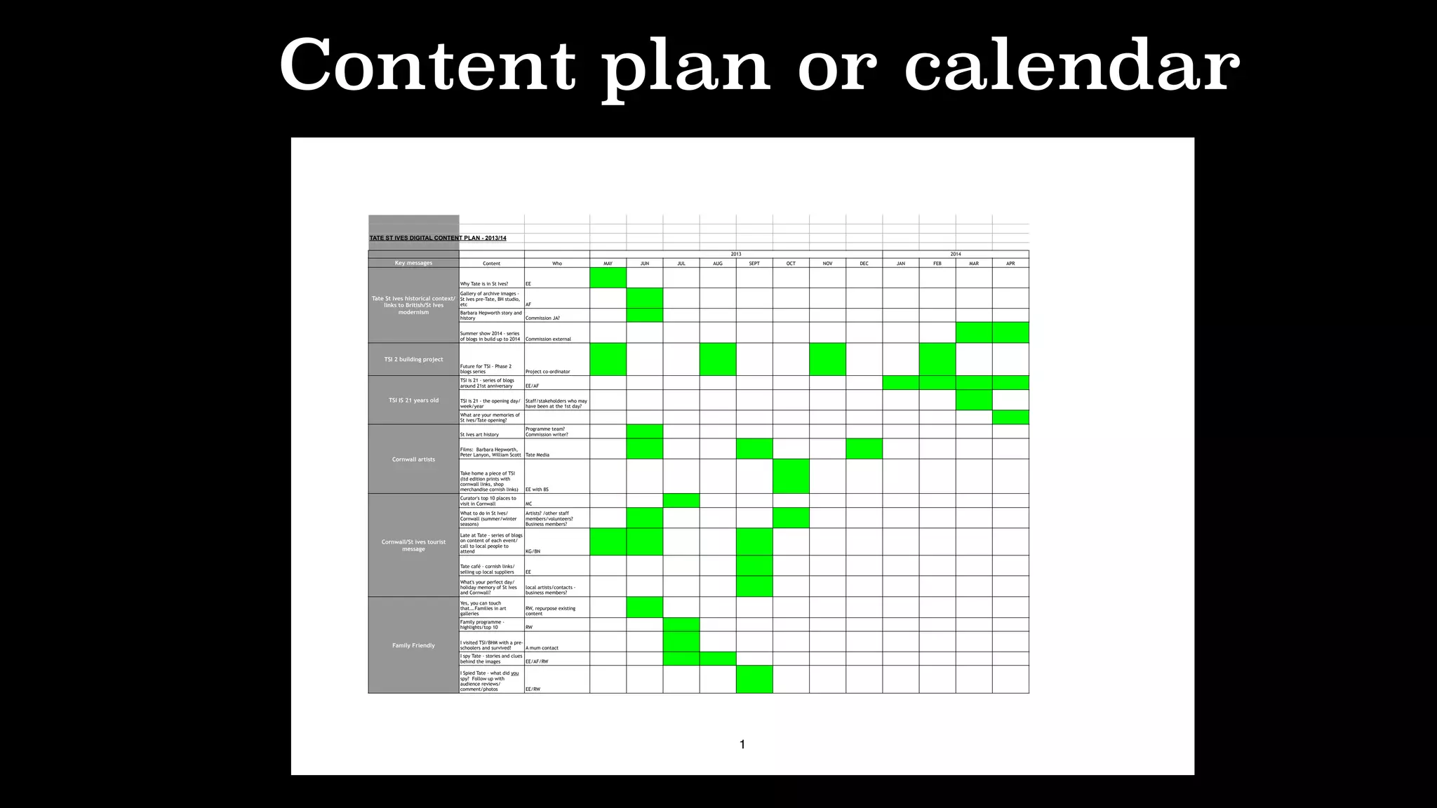 Content plan or calendar
TATE ST IVES DIGITAL CONTENT PLAN - 2013/14
2013 2014
Key messages Content Who MAY JUN JUL AUG SEPT OCT NOV DEC JAN FEB MAR APR
Tate St Ives historical context/
links to British/St Ives
modernism
Why Tate is in St Ives? EE
Gallery of archive images -
St Ives pre-Tate, BH studio,
etc AF
Barbara Hepworth story and
history Commission JA?
Summer show 2014 - series
of blogs in build up to 2014 Commission external
TSI 2 building project
Future for TSI - Phase 2
blogs series Project co-ordinator
TSI IS 21 years old
TSI is 21 - series of blogs
around 21st anniversary EE/AF
TSI is 21 - the opening day/
week/year
Staff/stakeholders who may
have been at the 1st day?
What are your memories of
St ives/Tate opening?
Cornwall artists
St Ives art history
Programme team?
Commission writer?
Films: Barbara Hepworth,
Peter Lanyon, William Scott Tate Media
Take home a piece of TSI
(ltd edition prints with
cornwall links, shop
merchandise cornish links) EE with BS
Cornwall/St ives tourist
message
Curator's top 10 places to
visit in Cornwall MC
What to do in St Ives/
Cornwall (summer/winter
seasons)
Artists? /other staff
members/volunteers?
Business members?
Late at Tate - series of blogs
on content of each event/
call to local people to
attend KG/BN
Tate café - cornish links/
selling up local suppliers EE
What's your perfect day/
holiday memory of St Ives
and Cornwall?
local artists/contacts -
business members?
Family Friendly
Yes, you can touch
that….Families in art
galleries
RW, repurpose existing
content
Family programme -
highlights/top 10 RW
I visited TSI/BHM with a pre-
schoolers and survived! A mum contact
I spy Tate - stories and clues
behind the images EE/AF/RW
I Spied Tate - what did you
spy? Follow up with
audience reviews/
comment/photos EE/RW
1
 