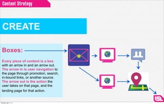 Content Strategy



  CREATE

  Boxes:
  Every piece of content is a box
  with an arrow in and an arrow out.
  The arrow in is user navigation to
  the page through promotion, search,
  in-bound links, or another source.
  The arrow out is the action the
  user takes on that page, and the
  landing page for that action.


Thursday, April 11, 13
 