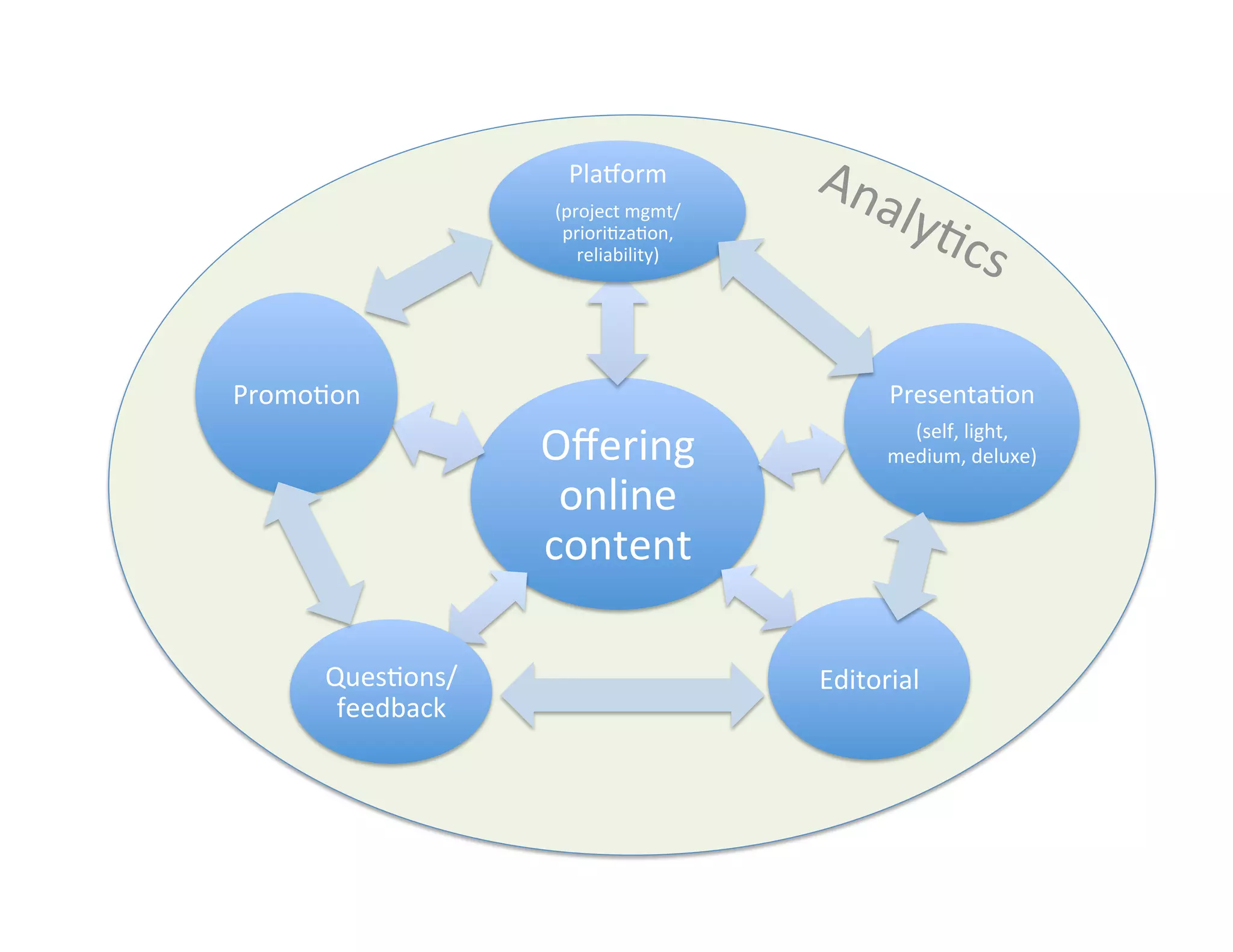 Oﬀering	
  
online	
  
content	
  
Plagorm	
  
(project	
  mgmt/
priori8za8on,	
  
reliability)	
  
Presenta8on	
  
(self,	
  light,	
  
medium,	
  deluxe)	
  
Editorial	
  Ques8ons/	
  
feedback	
  
Promo8on	
  
 