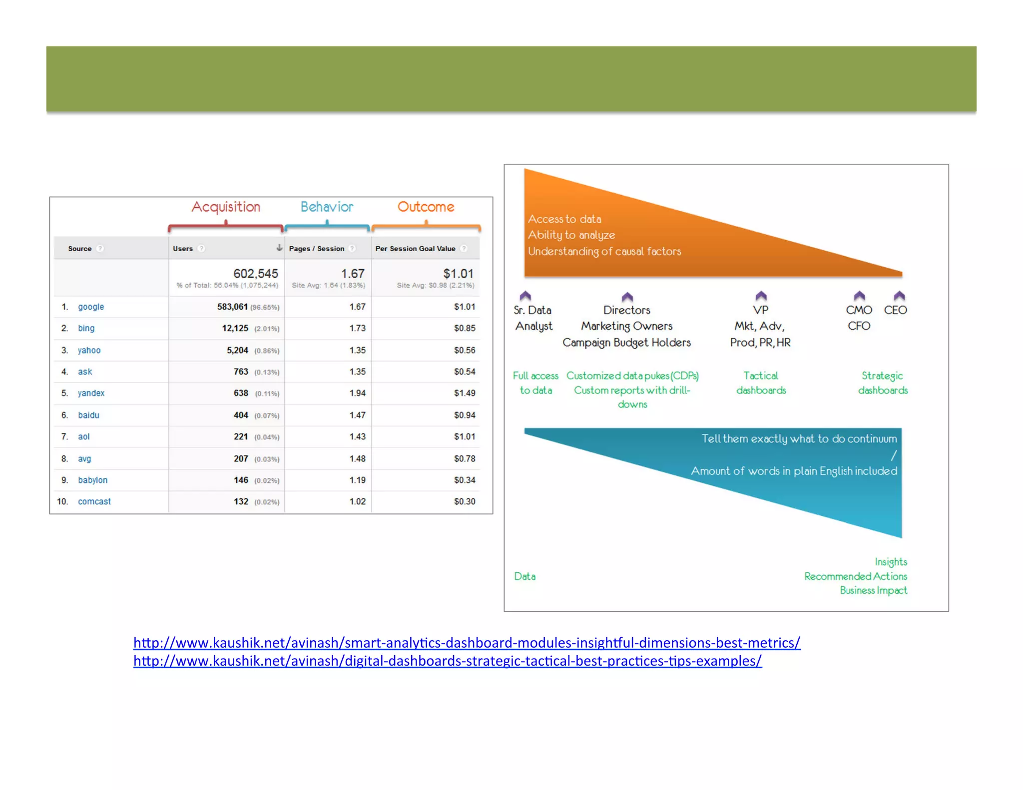 h"p://www.kaushik.net/avinash/smart-­‐analy8cs-­‐dashboard-­‐modules-­‐insighgul-­‐dimensions-­‐best-­‐metrics/	
  
h"p://www.kaushik.net/avinash/digital-­‐dashboards-­‐strategic-­‐tac8cal-­‐best-­‐prac8ces-­‐8ps-­‐examples/	
  
	
  
 