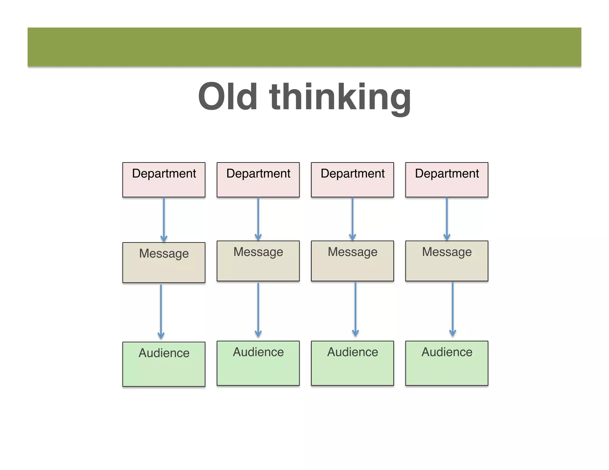 Department
Message
Audience
Department
Message
Audience
Department
Message
Audience
Department
Message
Audience
Old thinking
 