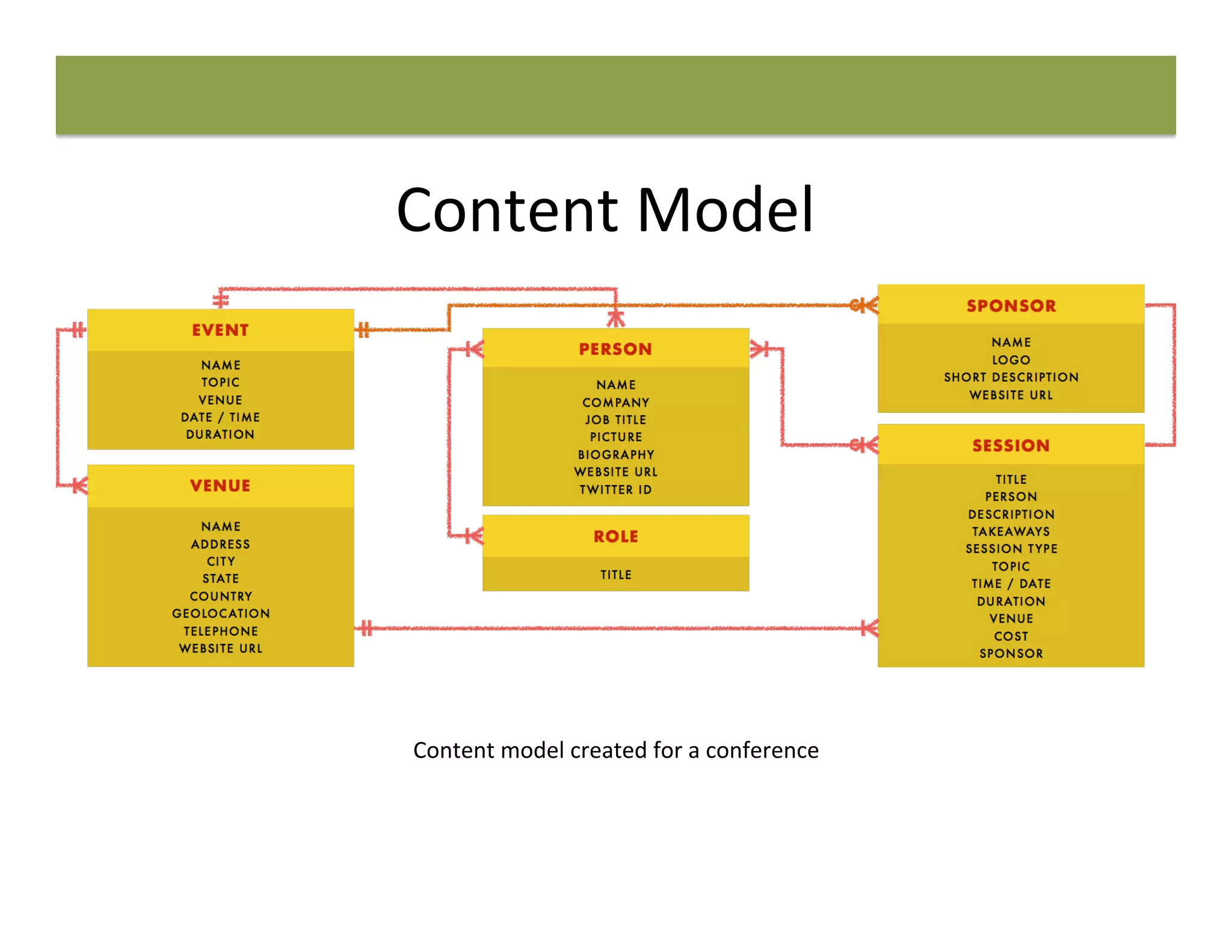 Content	
  Model	
  
Content	
  model	
  created	
  for	
  a	
  conference	
  
 