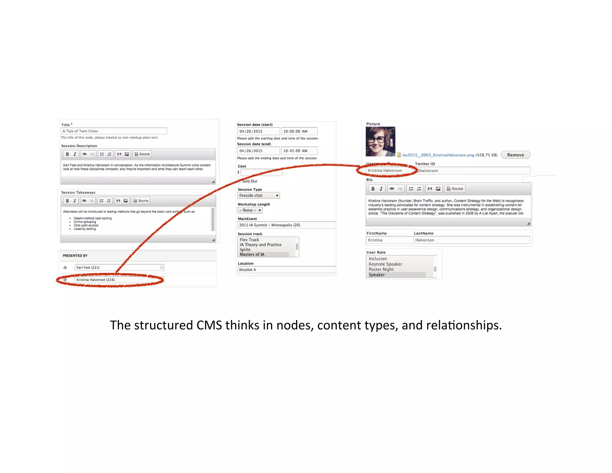 The	
  structured	
  CMS	
  thinks	
  in	
  nodes,	
  content	
  types,	
  and	
  rela8onships.	
  
 
