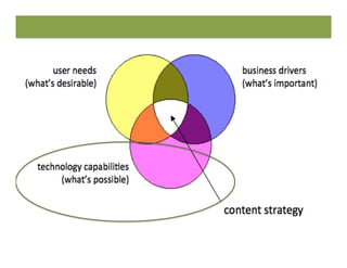 Content strategy roadmap - ASAE Tech2015 Slide 76