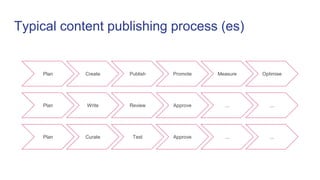 Typical content publishing process (es)
Plan Create Publish Promote Measure Optimise
Review ApprovePlan Write ... ...
Plan...
