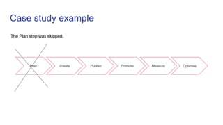 Case study example
Plan Create Publish Promote Measure Optimise
The Plan step was skipped.
 