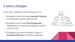 3 policy changes
There were 3 updates to the Employment Act.
1. Employers now had to issue Itemised Payslips
to employees ...