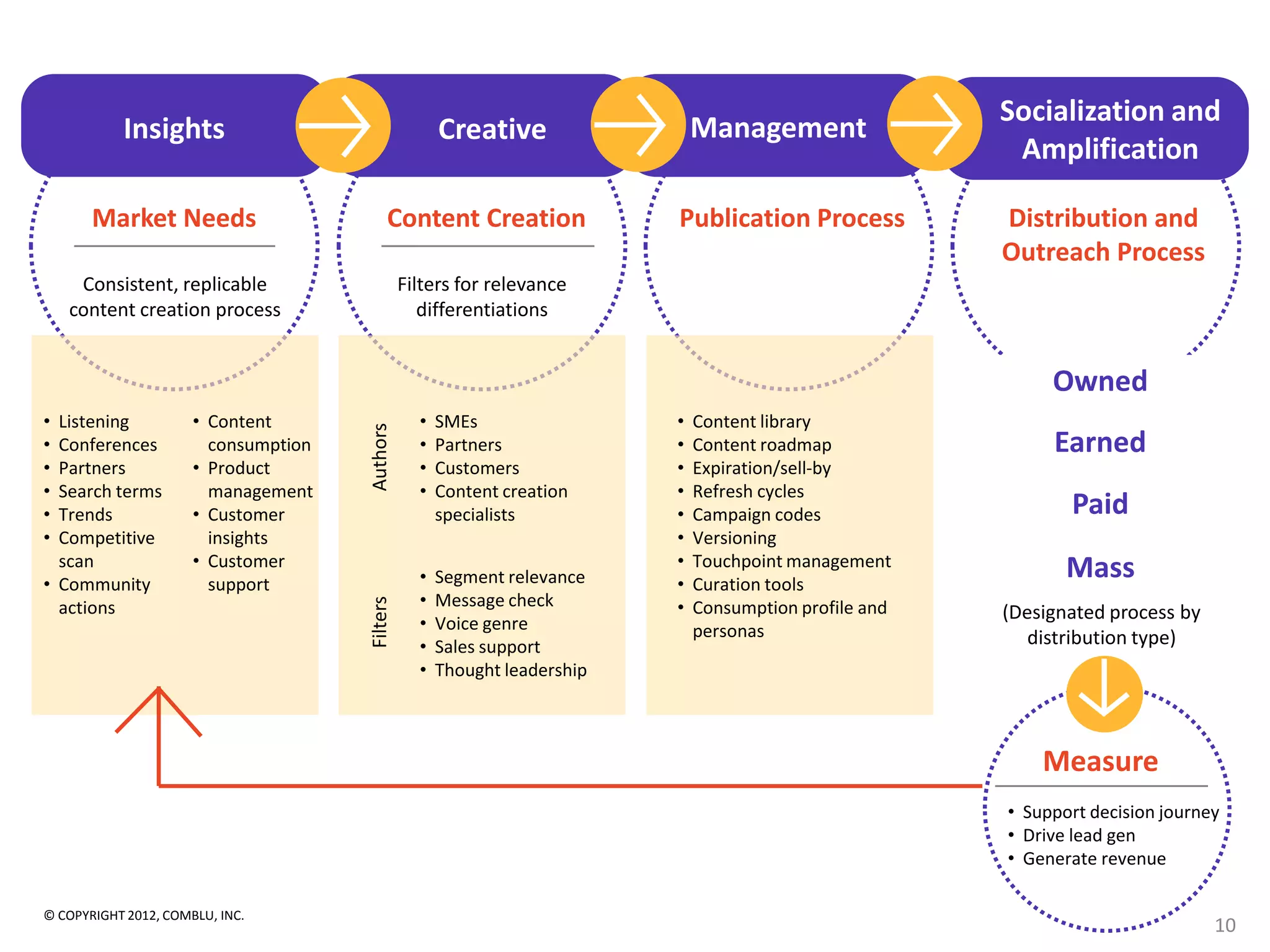 Socialization and
           Insights                                   Creative                 Management
                                                                                                          Amplification

       Market Needs                        Content Creation                Publication Process           Distribution and
                                                                                                         Outreach Process
     Consistent, replicable                     Filters for relevance
    content creation process                       differentiations


                                                                                                              Owned
• Listening           • Content                   •   SMEs                 •   Content library
                                      Authors


• Conferences           consumption               •   Partners             •   Content roadmap                Earned
• Partners            • Product                   •   Customers            •   Expiration/sell-by
• Search terms          management                •   Content creation     •   Refresh cycles
• Trends              • Customer                      specialists          •   Campaign codes                   Paid
• Competitive           insights                                           •   Versioning
  scan                • Customer                                           •   Touchpoint management
• Community             support                   •   Segment relevance    •   Curation tools
                                                                                                                Mass
                                                  •   Message check
                                      Filters




  actions                                                                  •   Consumption profile and   (Designated process by
                                                  •   Voice genre              personas
                                                  •   Sales support                                         distribution type)
                                                  •   Thought leadership



                                                                                                             Measure
                                                                                                         • Support decision journey
                                                                                                         • Drive lead gen
                                                                                                         • Generate revenue

© COPYRIGHT 2012, COMBLU, INC.
                                                                                                                                  10
 