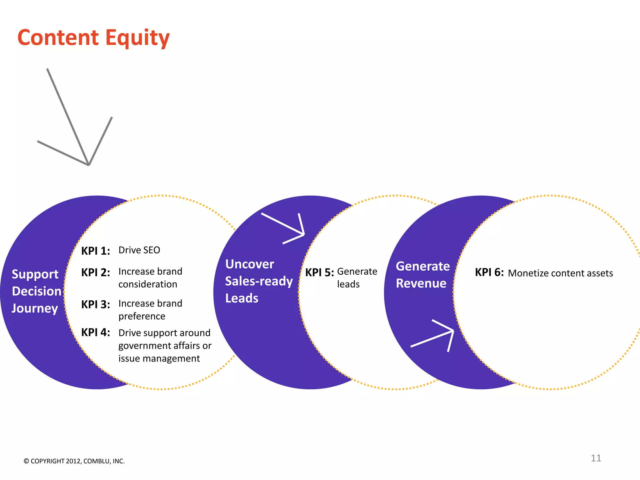 Content Equity




                  KPI 1: Drive SEO
                                                     Uncover                       Generate
Support           KPI 2: Increase brand                          KPI 5: Generate              KPI 6: Monetize content assets
                             consideration           Sales-ready        leads      Revenue
Decision                                             Leads
Journey           KPI 3: Increase brand
                             preference
                  KPI 4: Drive support around
                             government affairs or
                             issue management




 © COPYRIGHT 2012, COMBLU, INC.                                                                                        11
 