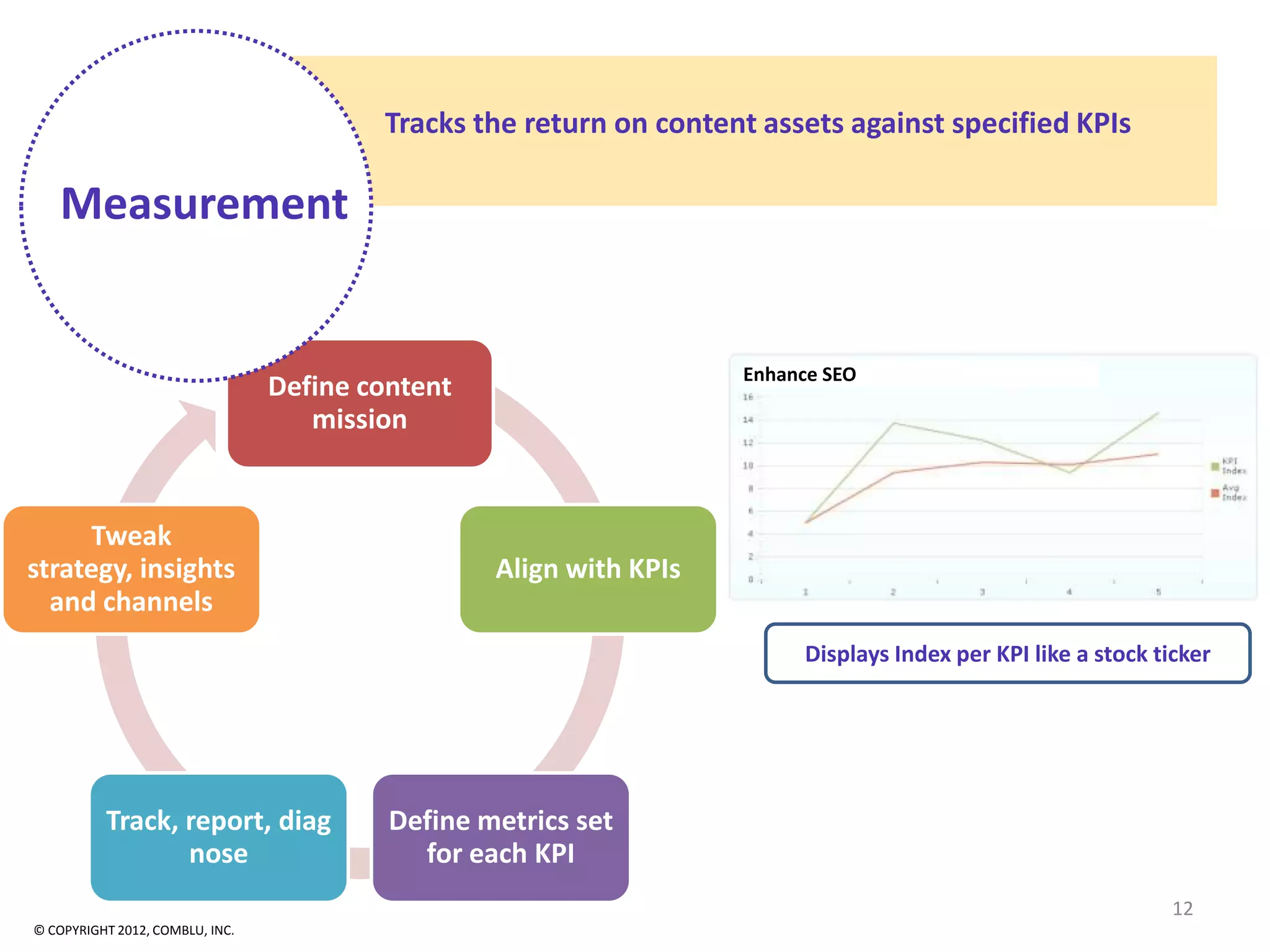 Tracks the return on content assets against specified KPIs

   Measurement


                                                                    Enhance SEO
                                 Define content
                                    mission


     Tweak
strategy, insights                                Align with KPIs
  and channels
                                                                          Displays Index per KPI like a stock ticker




          Track, report, diag             Define metrics set
                 nose                       for each KPI
                                                                                                                12
© COPYRIGHT 2012, COMBLU, INC.
 