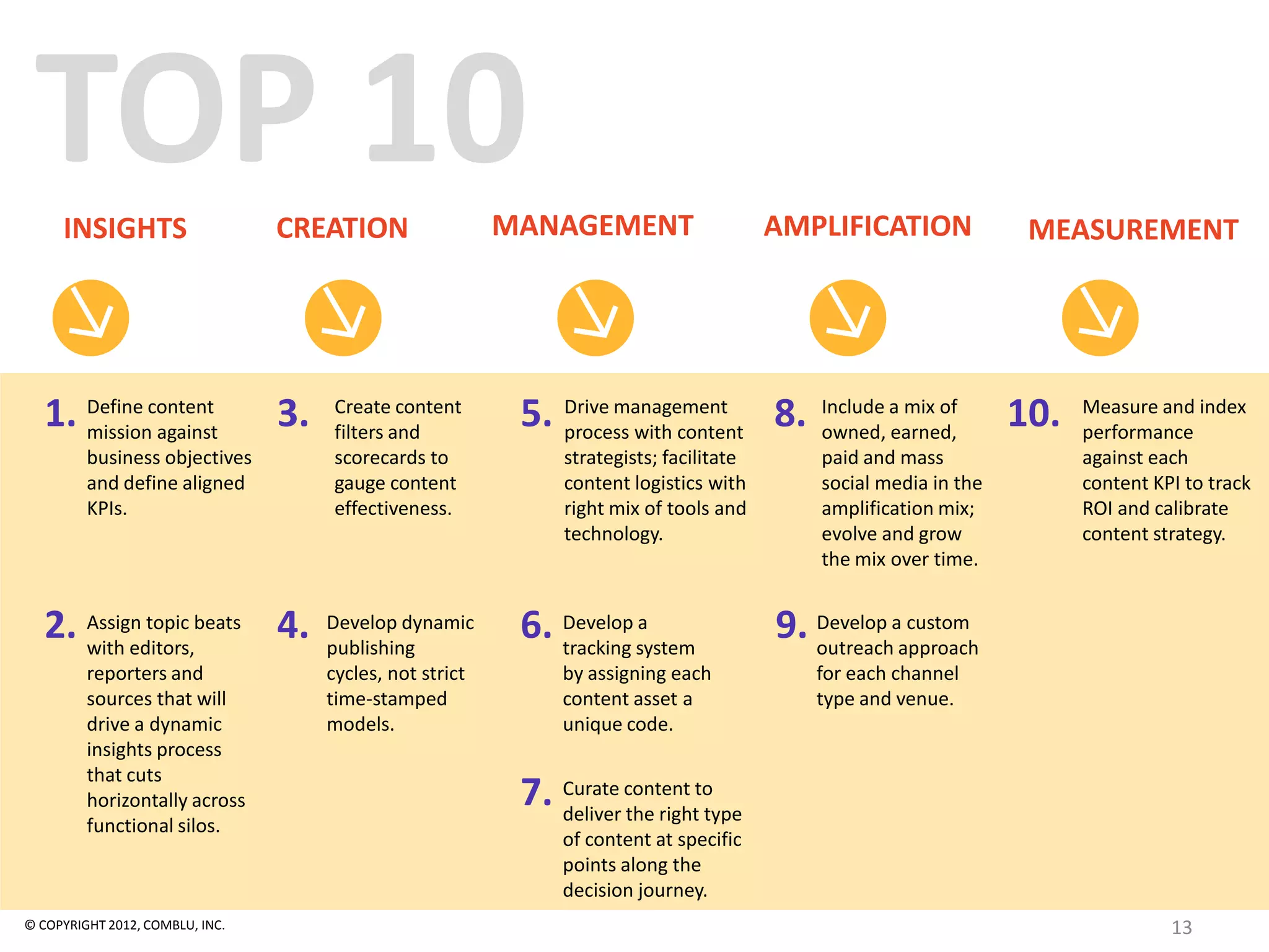 TOP 10
     INSIGHTS                    CREATION                  MANAGEMENT                     AMPLIFICATION              MEASUREMENT




   1. Define content
      mission against
                                 3.   Create content
                                      filters and
                                                            5. Drive management 8.
                                                               process with content
                                                                                              Include a mix of
                                                                                              owned, earned,
                                                                                                                    10.   Measure and index
                                                                                                                          performance
         business objectives          scorecards to             strategists; facilitate       paid and mass               against each
         and define aligned           gauge content             content logistics with        social media in the         content KPI to track
         KPIs.                        effectiveness.            right mix of tools and        amplification mix;          ROI and calibrate
                                                                technology.                   evolve and grow             content strategy.
                                                                                              the mix over time.


   2. Assign topic beats 4.
      with editors,
                                      Develop dynamic
                                      publishing
                                                            6. Develop system
                                                               tracking
                                                                        a                 9. Develop aapproach
                                                                                             outreach
                                                                                                       custom

         reporters and                cycles, not strict        by assigning each             for each channel
         sources that will            time-stamped              content asset a               type and venue.
         drive a dynamic              models.                   unique code.
         insights process
         that cuts
         horizontally across                                7. Curate content to
                                                               deliver the right type
         functional silos.
                                                                of content at specific
                                                                points along the
                                                                decision journey.
© COPYRIGHT 2012, COMBLU, INC.                                                                                                      13
 