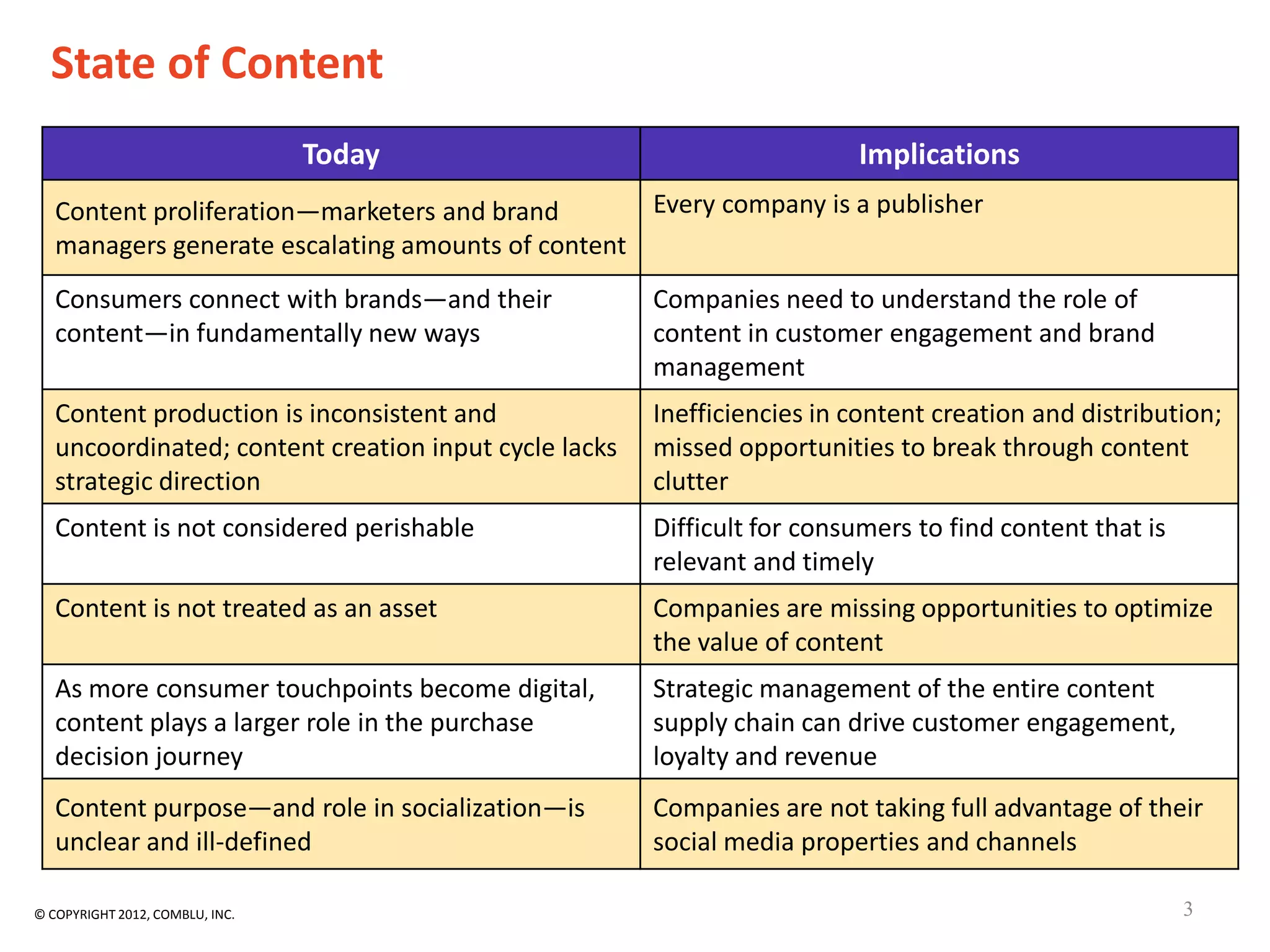 State of Content
                                 Today                                   Implications
   Content proliferation—marketers and brand       Every company is a publisher
   managers generate escalating amounts of content
   Consumers connect with brands—and their             Companies need to understand the role of
   content—in fundamentally new ways                   content in customer engagement and brand
                                                       management
   Content production is inconsistent and              Inefficiencies in content creation and distribution;
   uncoordinated; content creation input cycle lacks   missed opportunities to break through content
   strategic direction                                 clutter
   Content is not considered perishable                Difficult for consumers to find content that is
                                                       relevant and timely
   Content is not treated as an asset                  Companies are missing opportunities to optimize
                                                       the value of content
   As more consumer touchpoints become digital,        Strategic management of the entire content
   content plays a larger role in the purchase         supply chain can drive customer engagement,
   decision journey                                    loyalty and revenue
   Content purpose—and role in socialization—is        Companies are not taking full advantage of their
   unclear and ill-defined                             social media properties and channels

© COPYRIGHT 2012, COMBLU, INC.                                                                           3
 