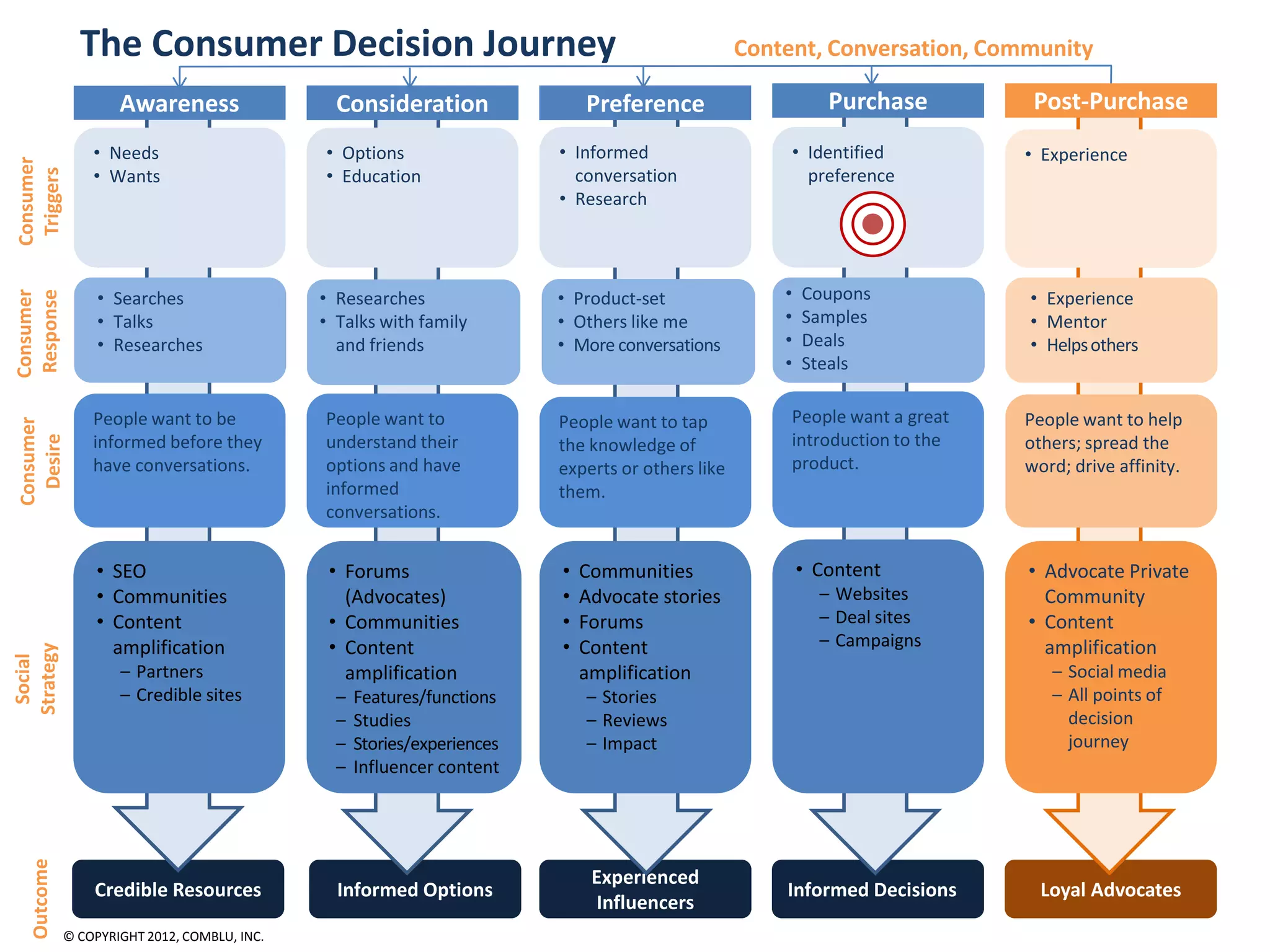 The Consumer Decision Journey                                                       Content, Conversation, Community

                     Awareness                  Consideration                 Preference                      Purchase         Post-Purchase
                 • Needs                      • Options                   • Informed                    • Identified          • Experience
Consumer




                 • Wants                      • Education
 Triggers




                                                                            conversation                  preference
                                                                          • Research




                  • Searches                  • Researches                • Product-set                •   Coupons            • Experience
Consumer
Response




                  • Talks                     • Talks with family         • Others like me             •   Samples            • Mentor
                  • Researches                  and friends               • More conversations         •   Deals              • Helps others
                                                                                                       •   Steals

                 People want to be            People want to              People want to tap            People want a great   People want to help
Consumer




                 informed before they         understand their                                          introduction to the
 Desire




                                                                          the knowledge of                                    others; spread the
                 have conversations.          options and have            experts or others like        product.              word; drive affinity.
                                              informed                    them.
                                              conversations.


                 • SEO                         • Forums                   •   Communities                  • Content          • Advocate Private
                 • Communities                   (Advocates)              •   Advocate stories               – Websites         Community
                 • Content                     • Communities              •   Forums                         – Deal sites     • Content
                   amplification               • Content                  •   Content                        – Campaigns        amplification
Strategy
 Social




                     – Partners                  amplification                amplification                                      – Social media
                     – Credible sites           –   Features/functions        – Stories                                          – All points of
                                                –   Studies                   – Reviews                                            decision
                                                –   Stories/experiences       – Impact                                             journey
                                                –   Influencer content
   Outcome




                                                                               Experienced
                 Credible Resources             Informed Options                                       Informed Decisions       Loyal Advocates
                                                                               Influencers
             © COPYRIGHT 2012, COMBLU, INC.
 