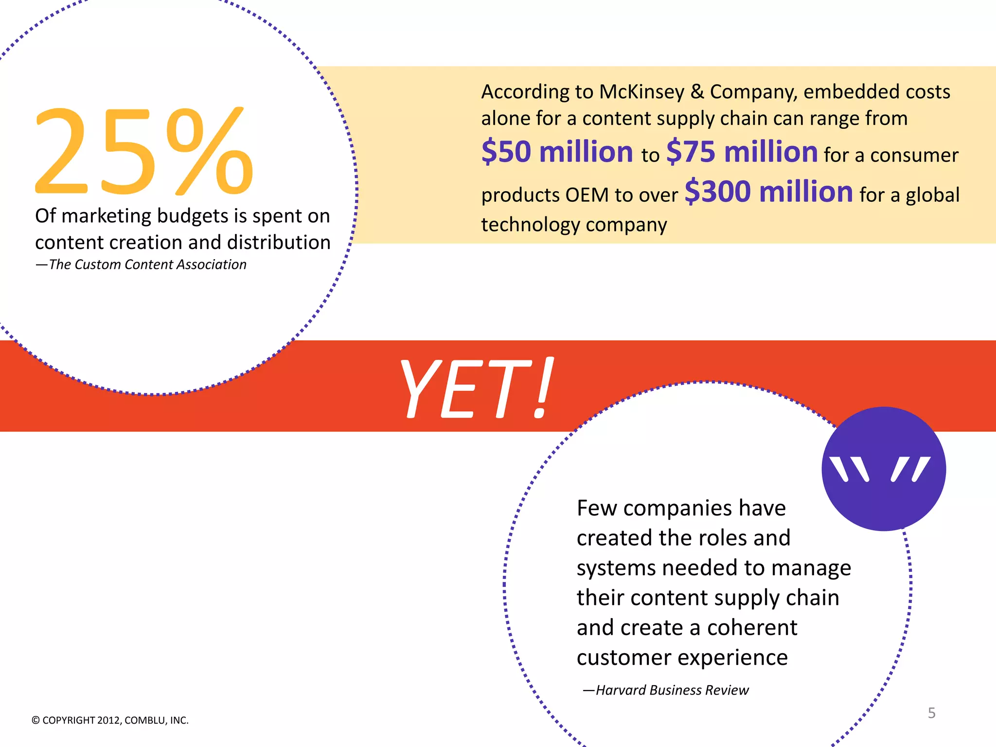 According to McKinsey & Company, embedded costs



25%
                                      alone for a content supply chain can range from
                                      $50 million to $75 million for a consumer
                                      products OEM to over $300 million for a global
Of marketing budgets is spent on      technology company
content creation and distribution
—The Custom Content Association




                                    YET!
                                               Few companies have
                                               created the roles and
                                                                           “”
                                               systems needed to manage
                                               their content supply chain
                                               and create a coherent
                                               customer experience
                                                —Harvard Business Review
© COPYRIGHT 2012, COMBLU, INC.
                                                                                  5
 