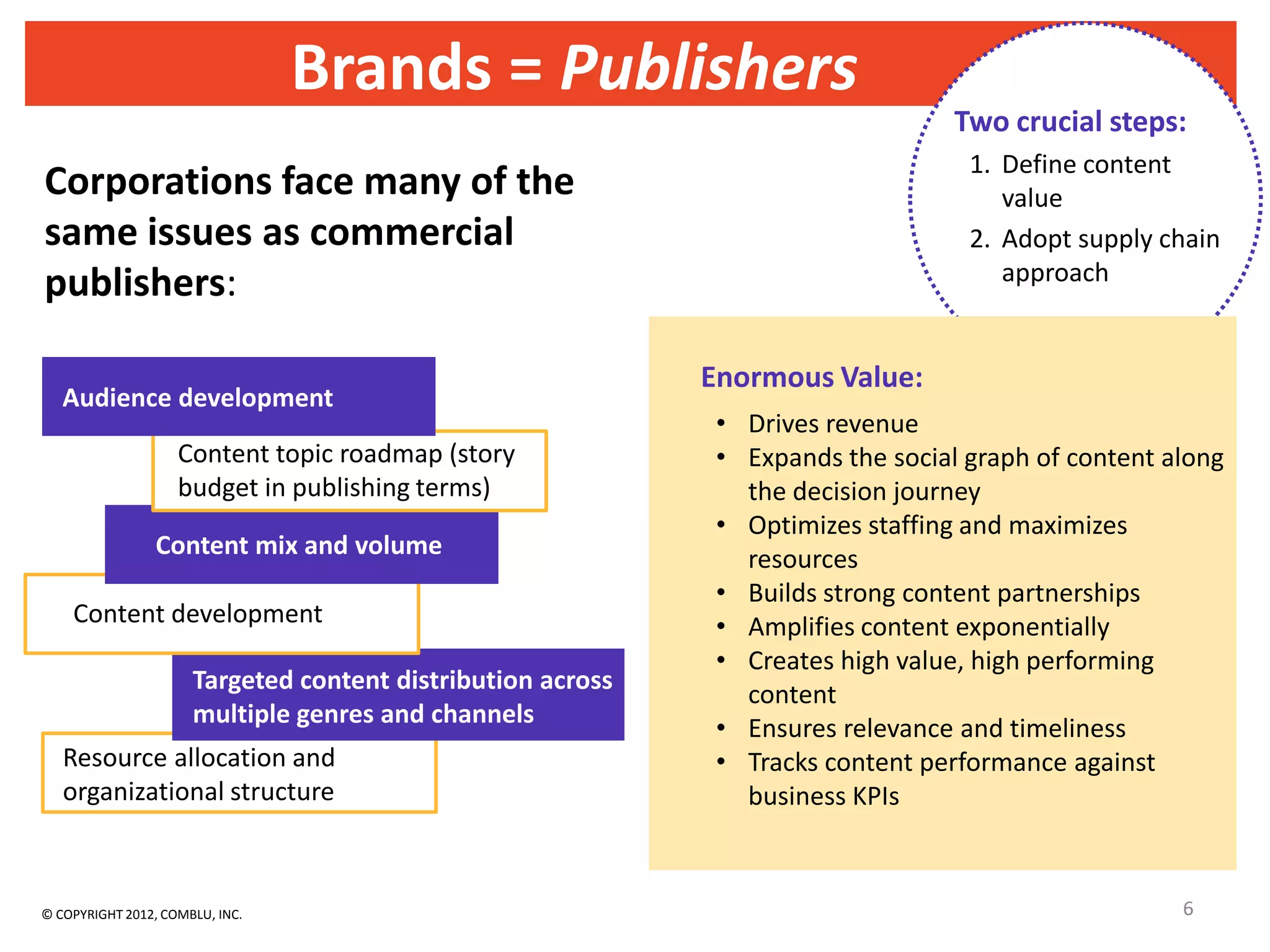 Brands = Publishers
                                                                                  Two crucial steps:
                                                                                   1. Define content
Corporations face many of the                                                         value
same issues as commercial                                                          2. Adopt supply chain
                                                                                      approach
publishers:

                                                             Enormous Value:
   Audience development
                                                              • Drives revenue
                    Content topic roadmap (story              • Expands the social graph of content along
                    budget in publishing terms)                 the decision journey
                                                              • Optimizes staffing and maximizes
                 Content mix and volume                         resources
                                                              • Builds strong content partnerships
    Content development                                       • Amplifies content exponentially
                                                              • Creates high value, high performing
                      Targeted content distribution across
                                                                content
                      multiple genres and channels
                                                              • Ensures relevance and timeliness
   Resource allocation and                                    • Tracks content performance against
   organizational structure                                     business KPIs



© COPYRIGHT 2012, COMBLU, INC.                                                                       6
 