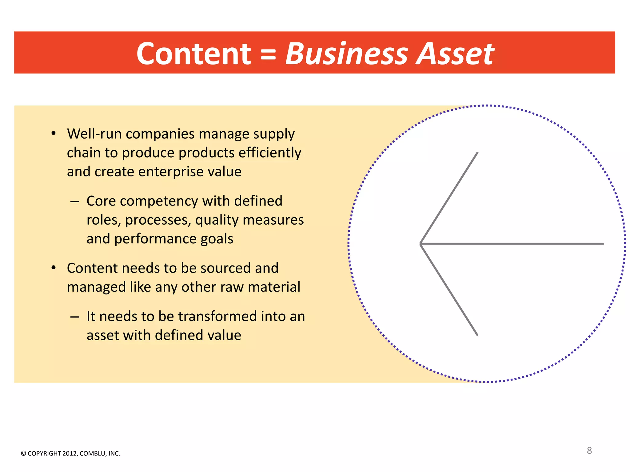 Content = Business Asset

         • Well-run companies manage supply
           chain to produce products efficiently
           and create enterprise value
              – Core competency with defined
                roles, processes, quality measures
                and performance goals
         • Content needs to be sourced and
           managed like any other raw material
              – It needs to be transformed into an
                asset with defined value




© COPYRIGHT 2012, COMBLU, INC.                              8
 