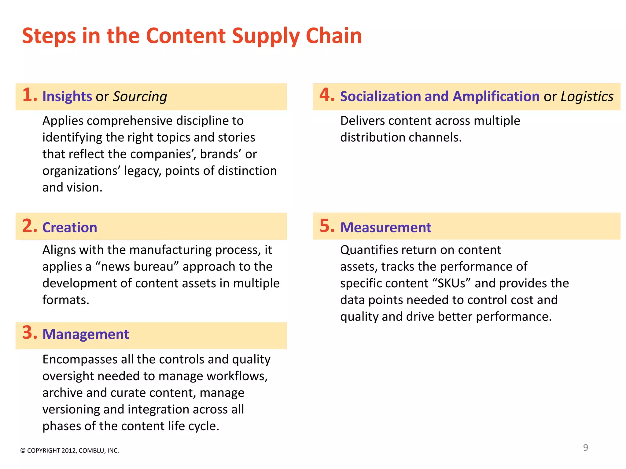 Steps in the Content Supply Chain

1. Insights or Sourcing                              4. Socialization and Amplification or Logistics
      Applies comprehensive discipline to               Delivers content across multiple
      identifying the right topics and stories          distribution channels.
      that reflect the companies’, brands’ or
      organizations’ legacy, points of distinction
      and vision.

2. Creation                                          5. Measurement
      Aligns with the manufacturing process, it         Quantifies return on content
      applies a “news bureau” approach to the           assets, tracks the performance of
      development of content assets in multiple         specific content “SKUs” and provides the
      formats.                                          data points needed to control cost and
                                                        quality and drive better performance.
3. Management
      Encompasses all the controls and quality
      oversight needed to manage workflows,
      archive and curate content, manage
      versioning and integration across all
      phases of the content life cycle.
© COPYRIGHT 2012, COMBLU, INC.                                                                     9
 